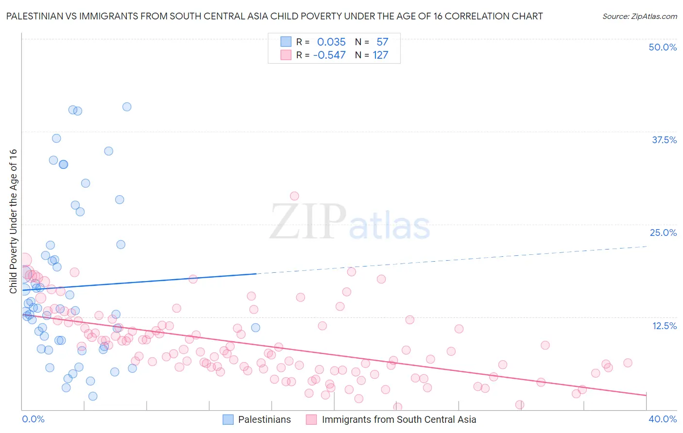 Palestinian vs Immigrants from South Central Asia Child Poverty Under the Age of 16