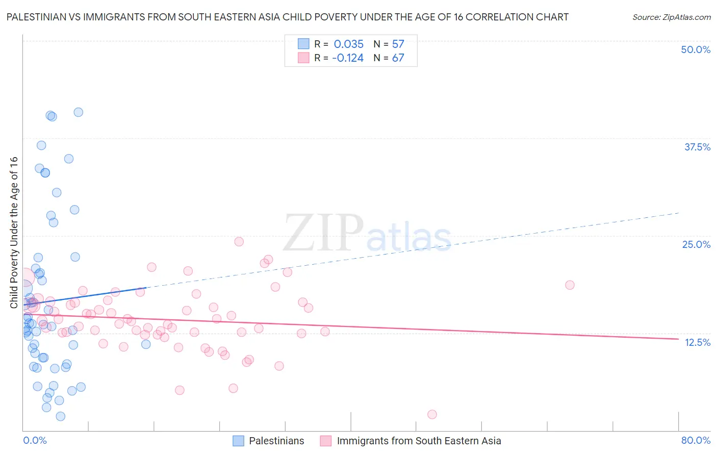 Palestinian vs Immigrants from South Eastern Asia Child Poverty Under the Age of 16