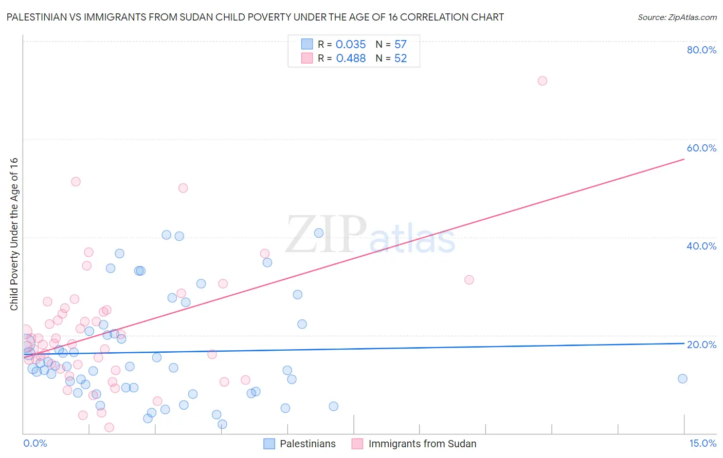 Palestinian vs Immigrants from Sudan Child Poverty Under the Age of 16