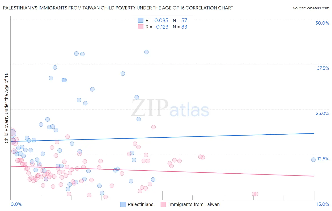 Palestinian vs Immigrants from Taiwan Child Poverty Under the Age of 16
