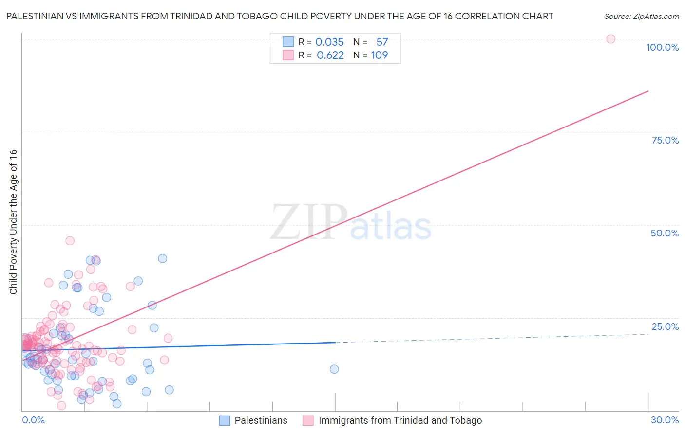 Palestinian vs Immigrants from Trinidad and Tobago Child Poverty Under the Age of 16