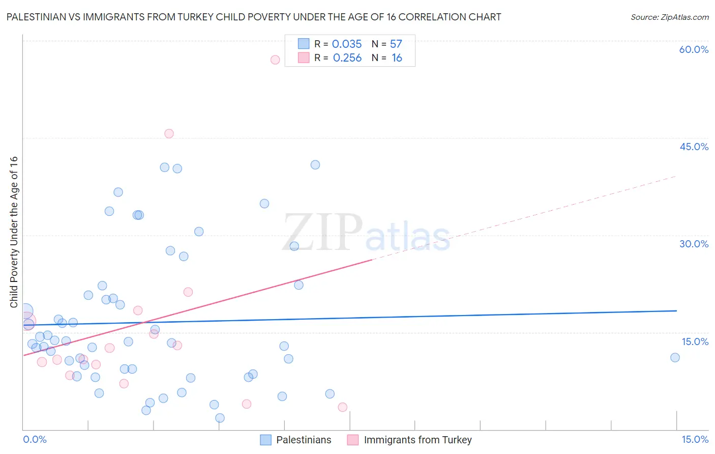 Palestinian vs Immigrants from Turkey Child Poverty Under the Age of 16