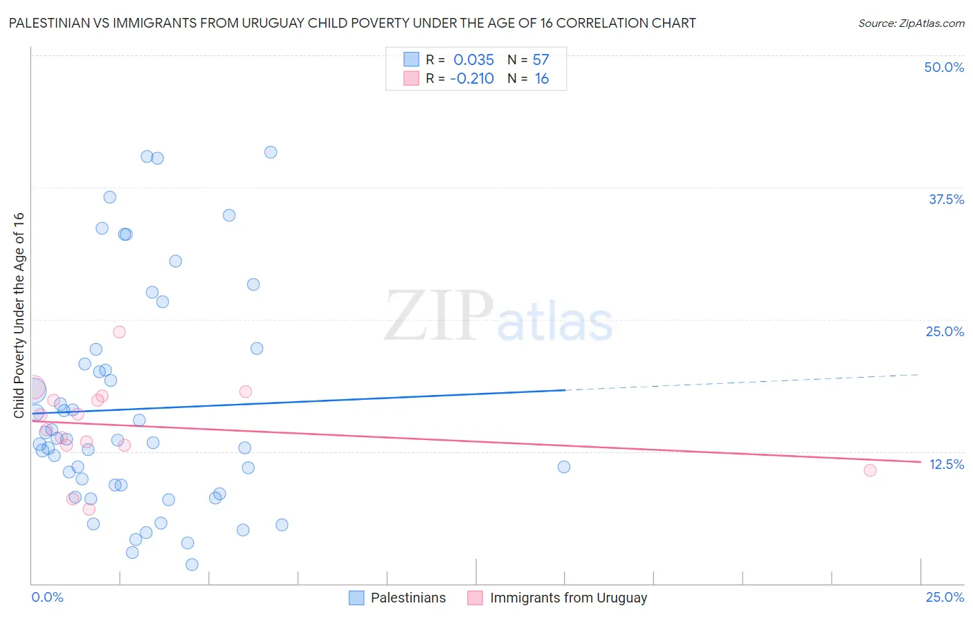 Palestinian vs Immigrants from Uruguay Child Poverty Under the Age of 16