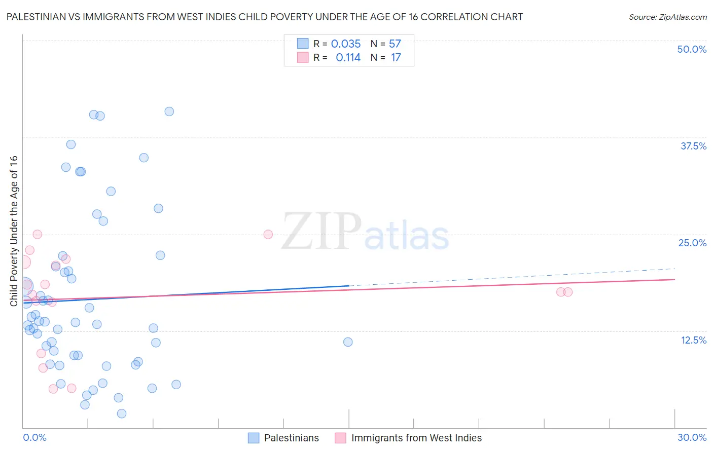 Palestinian vs Immigrants from West Indies Child Poverty Under the Age of 16