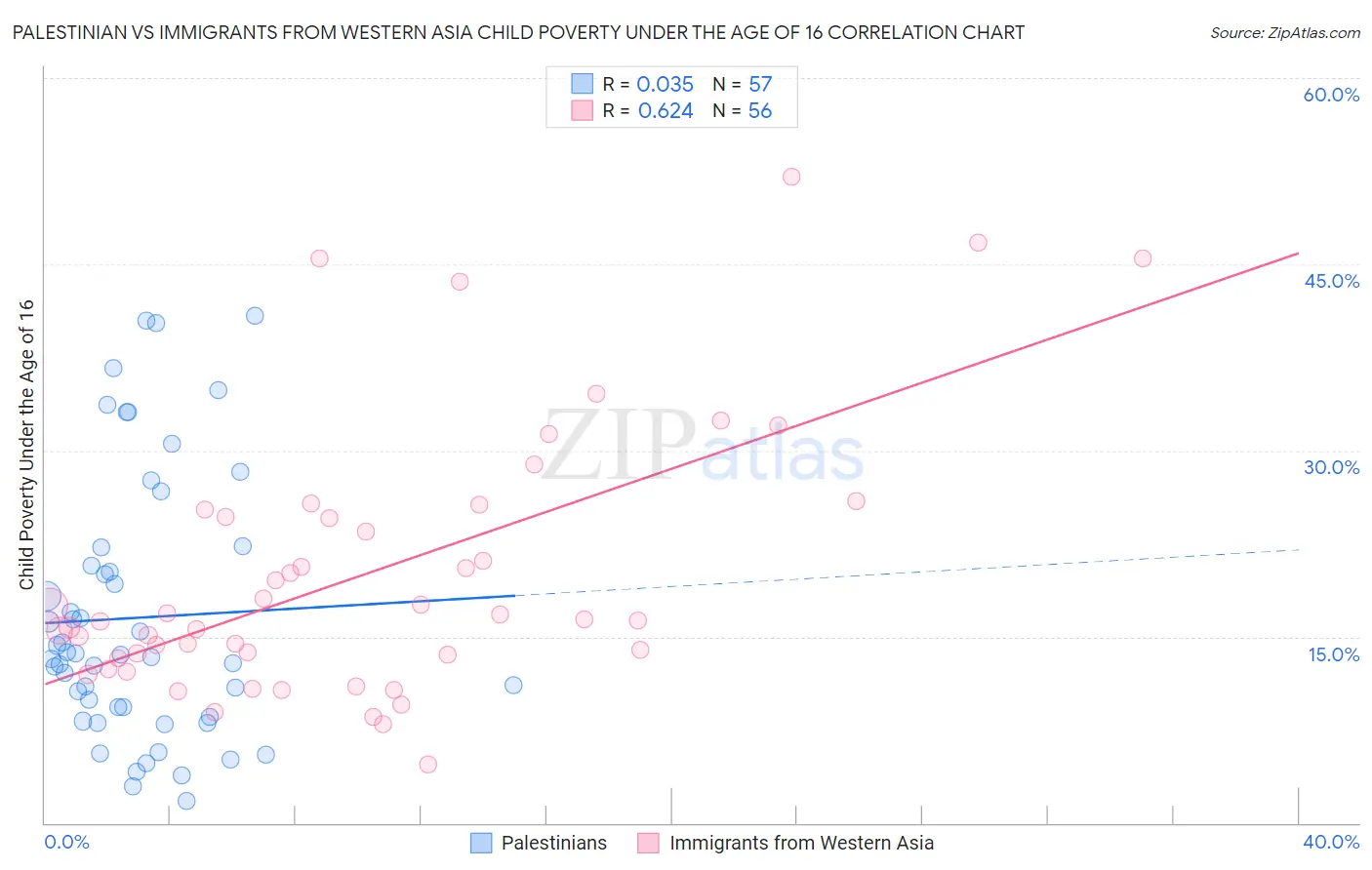 Palestinian vs Immigrants from Western Asia Child Poverty Under the Age of 16