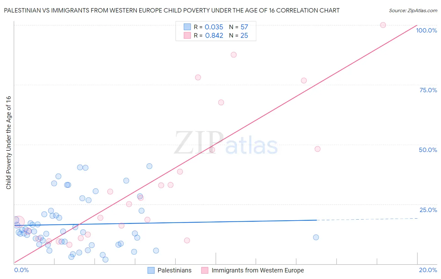 Palestinian vs Immigrants from Western Europe Child Poverty Under the Age of 16