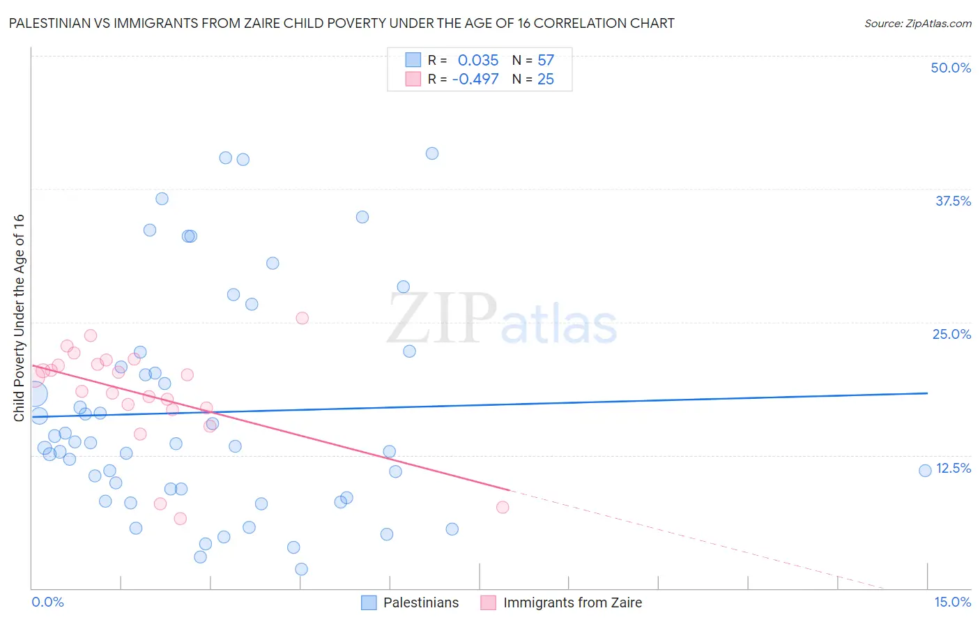 Palestinian vs Immigrants from Zaire Child Poverty Under the Age of 16