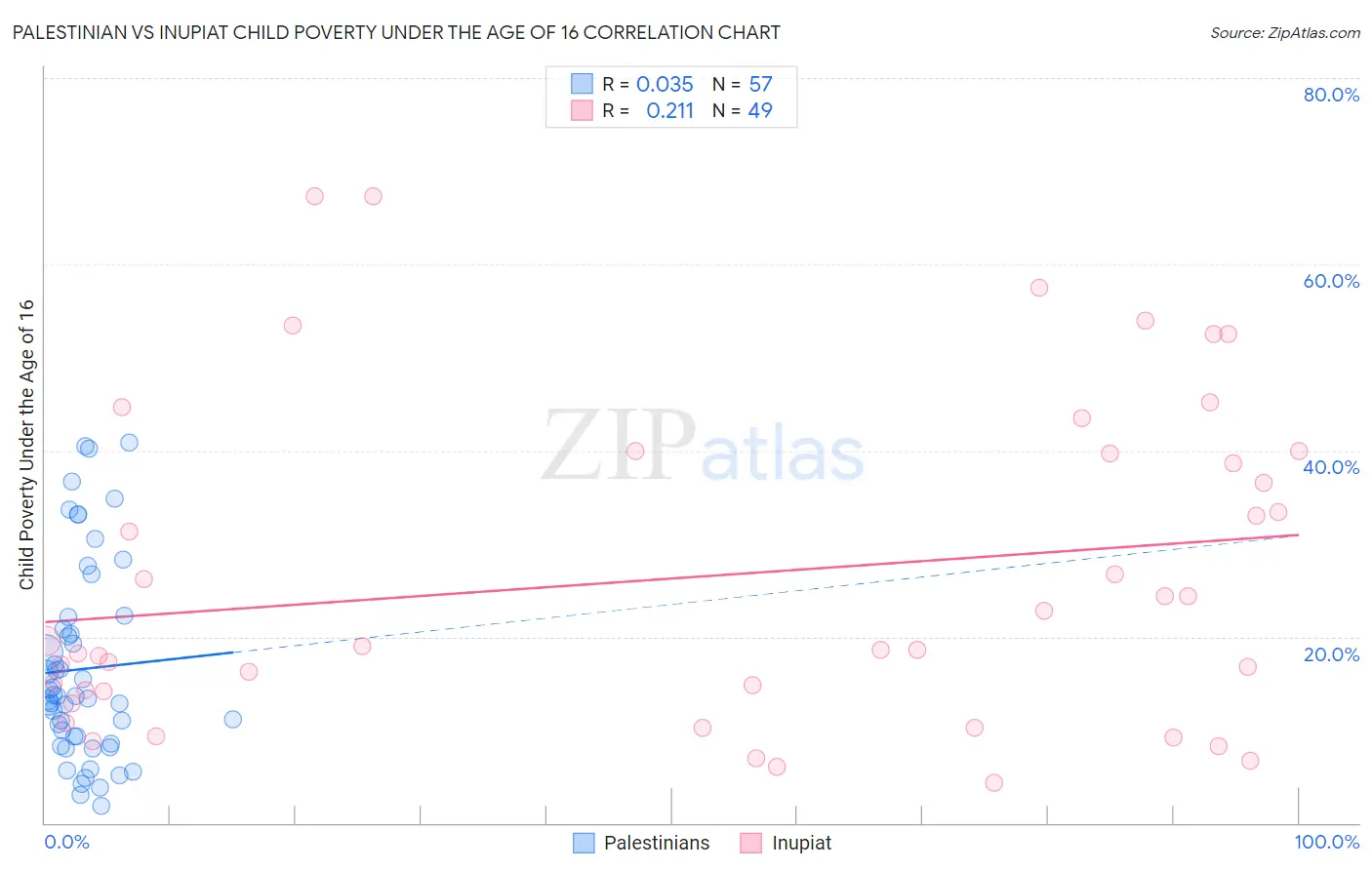 Palestinian vs Inupiat Child Poverty Under the Age of 16