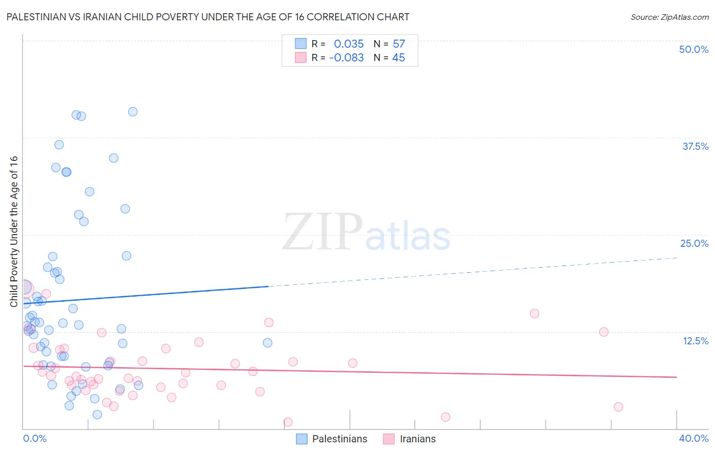 Palestinian vs Iranian Child Poverty Under the Age of 16