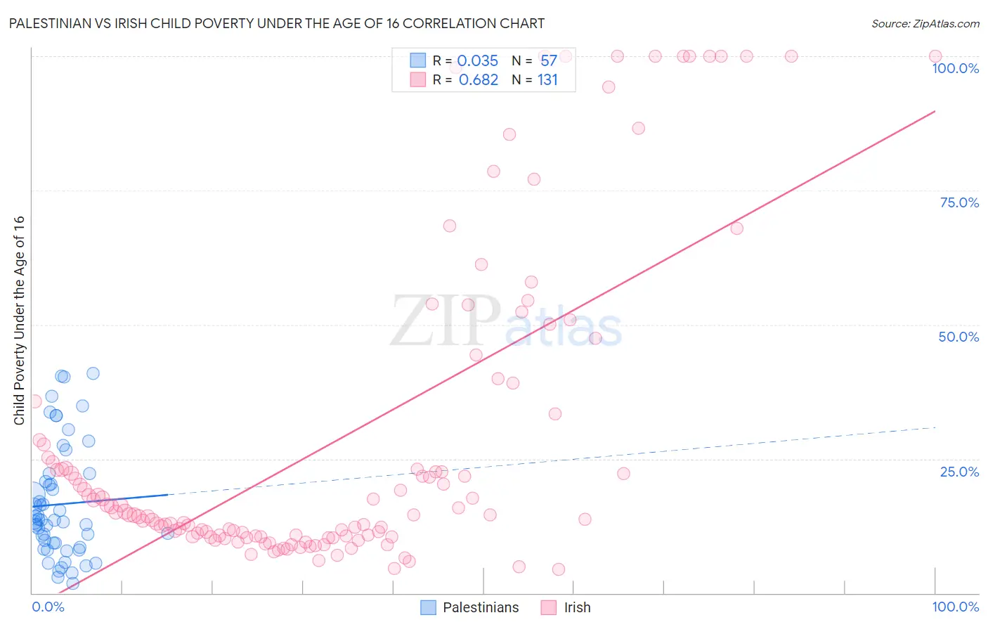 Palestinian vs Irish Child Poverty Under the Age of 16