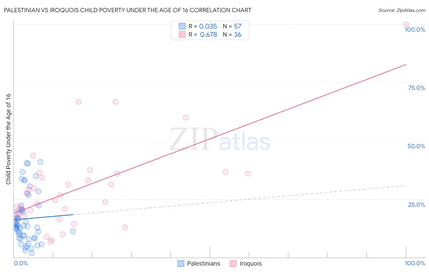 Palestinian vs Iroquois Child Poverty Under the Age of 16