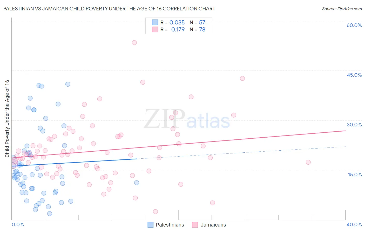 Palestinian vs Jamaican Child Poverty Under the Age of 16