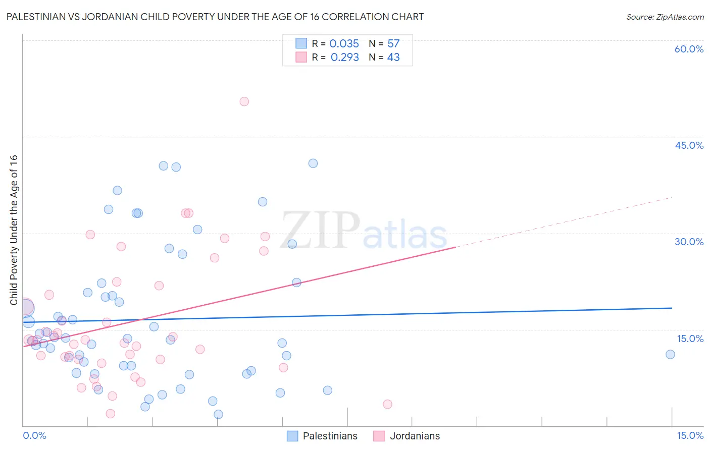 Palestinian vs Jordanian Child Poverty Under the Age of 16