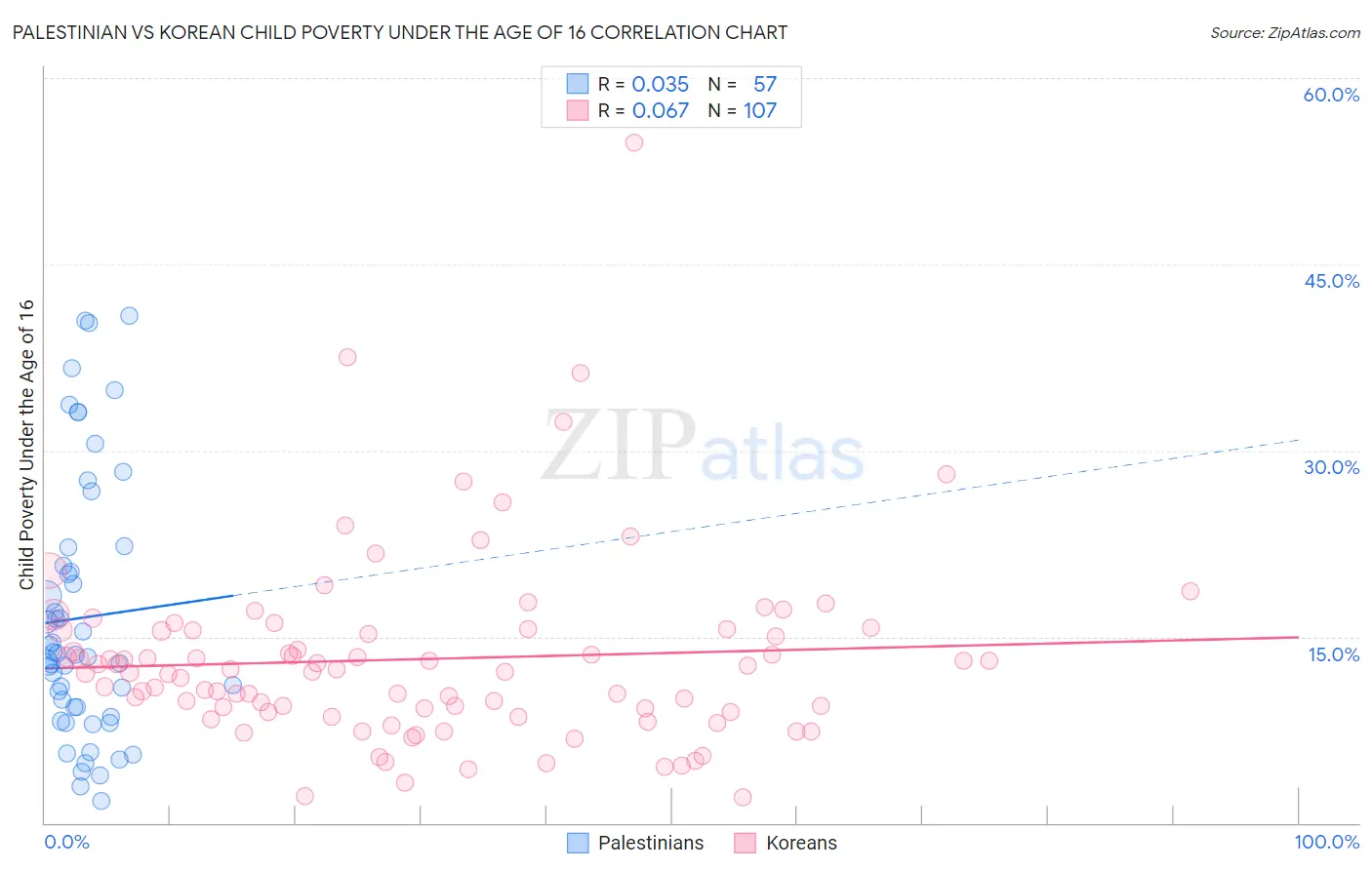 Palestinian vs Korean Child Poverty Under the Age of 16
