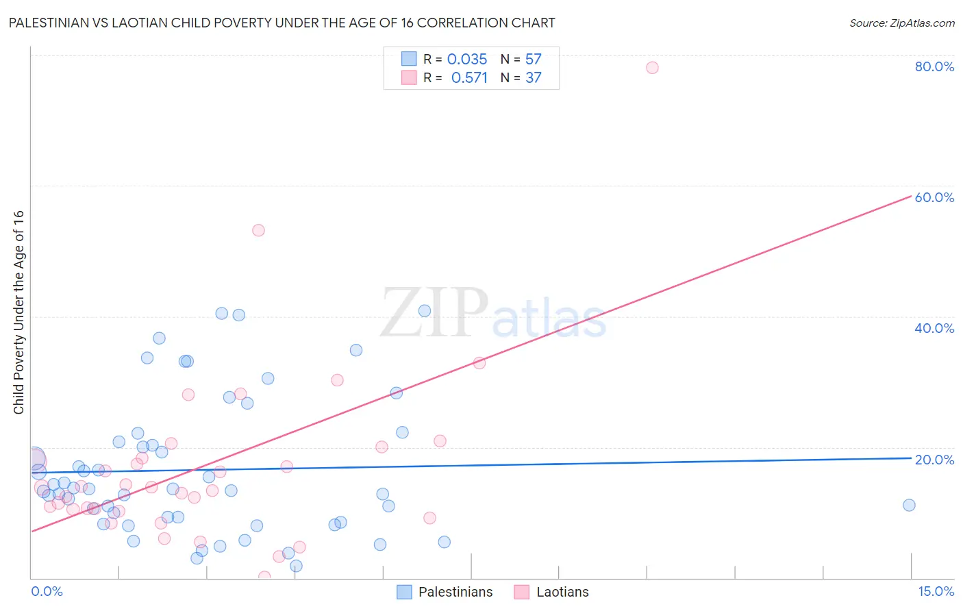 Palestinian vs Laotian Child Poverty Under the Age of 16