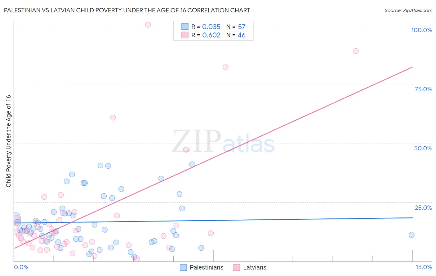 Palestinian vs Latvian Child Poverty Under the Age of 16