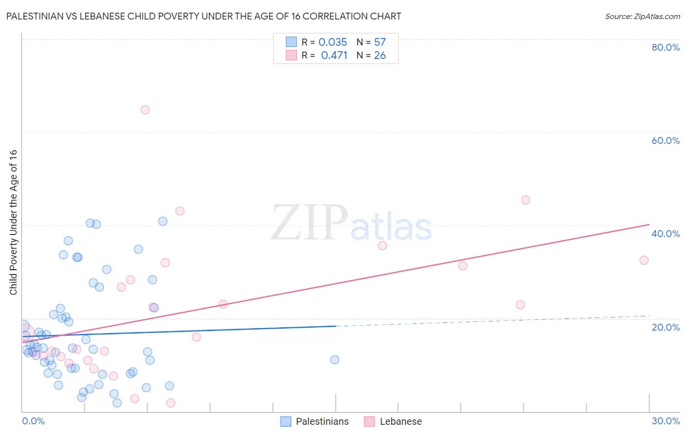 Palestinian vs Lebanese Child Poverty Under the Age of 16
