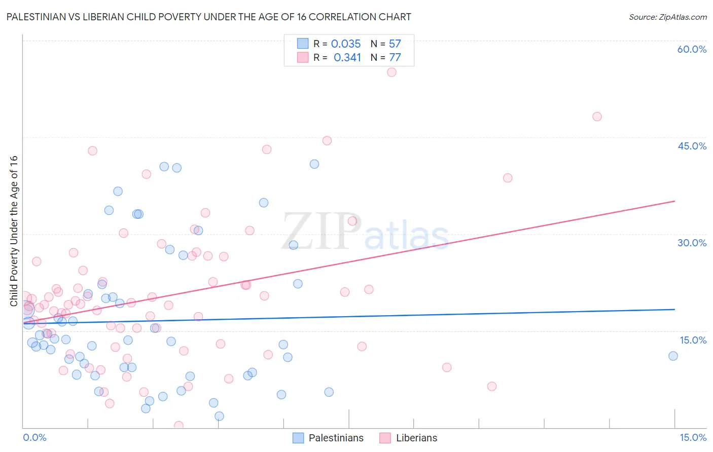 Palestinian vs Liberian Child Poverty Under the Age of 16