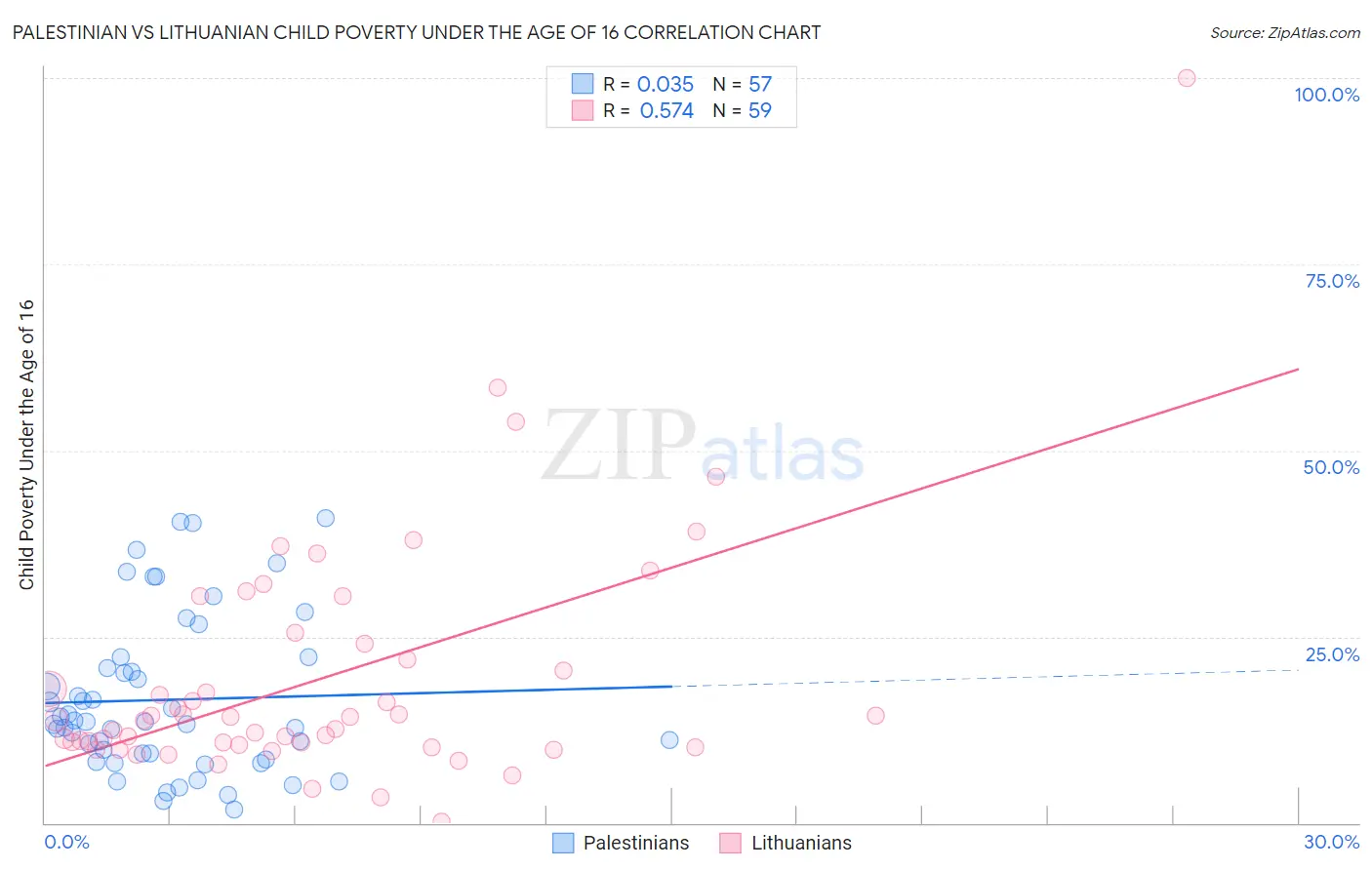 Palestinian vs Lithuanian Child Poverty Under the Age of 16