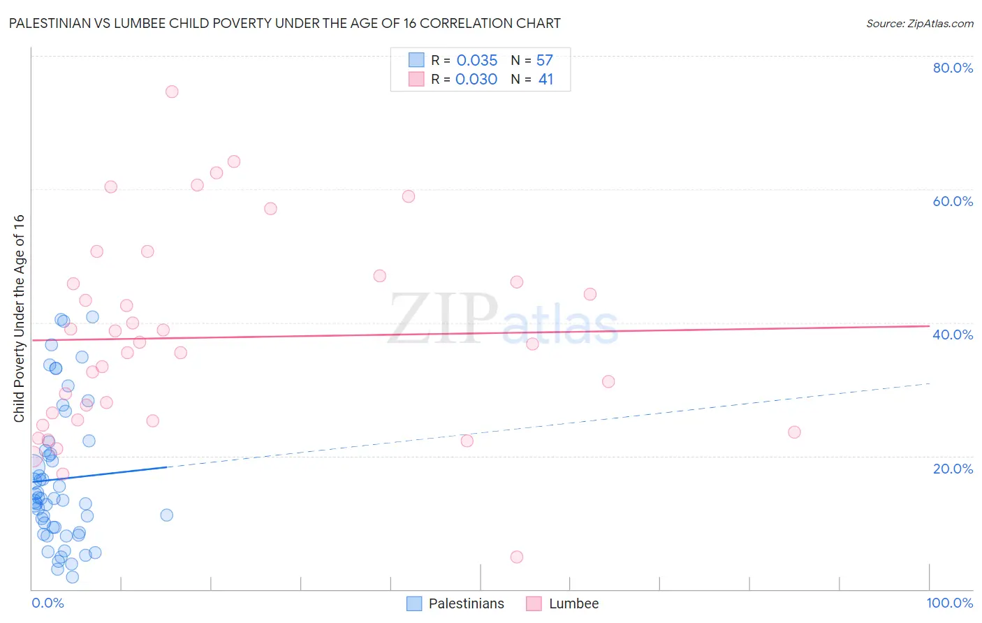 Palestinian vs Lumbee Child Poverty Under the Age of 16