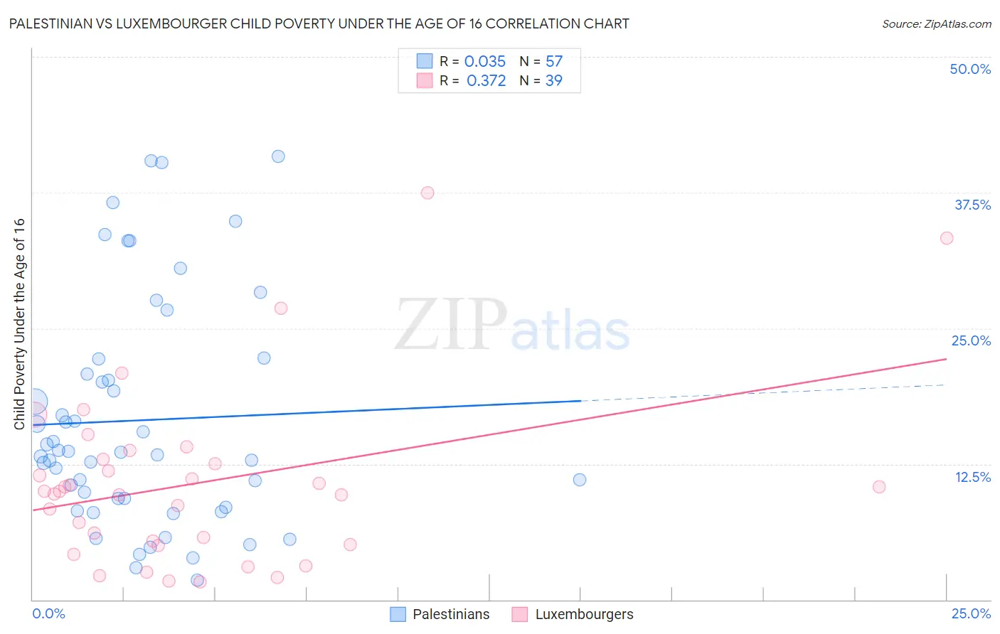 Palestinian vs Luxembourger Child Poverty Under the Age of 16