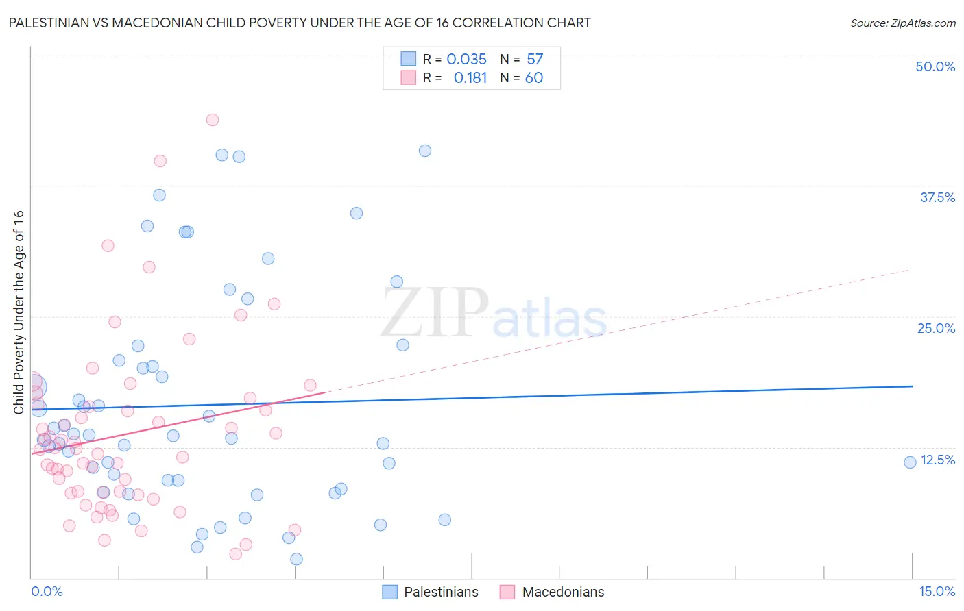 Palestinian vs Macedonian Child Poverty Under the Age of 16