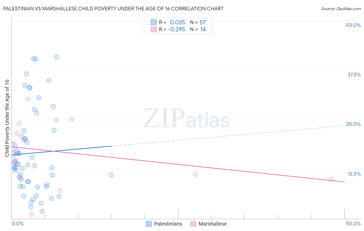 Palestinian vs Marshallese Child Poverty Under the Age of 16