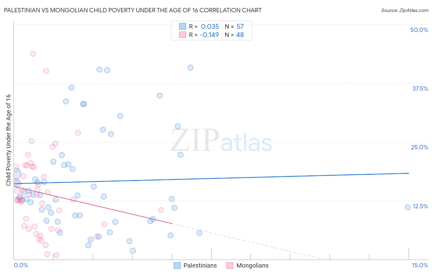 Palestinian vs Mongolian Child Poverty Under the Age of 16