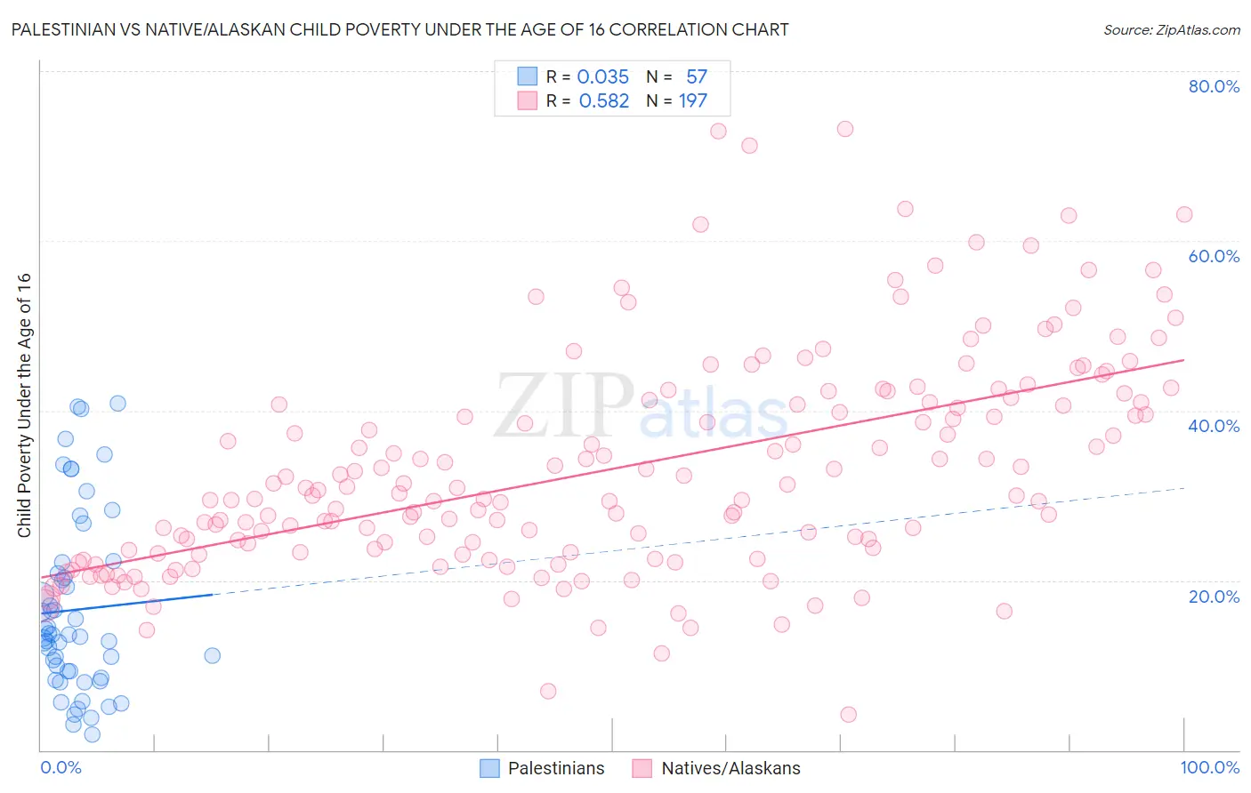 Palestinian vs Native/Alaskan Child Poverty Under the Age of 16