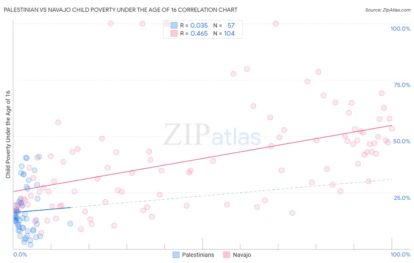 Palestinian vs Navajo Child Poverty Under the Age of 16