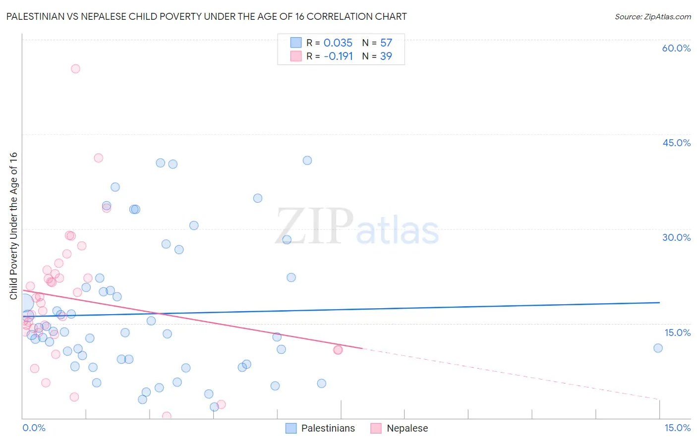 Palestinian vs Nepalese Child Poverty Under the Age of 16