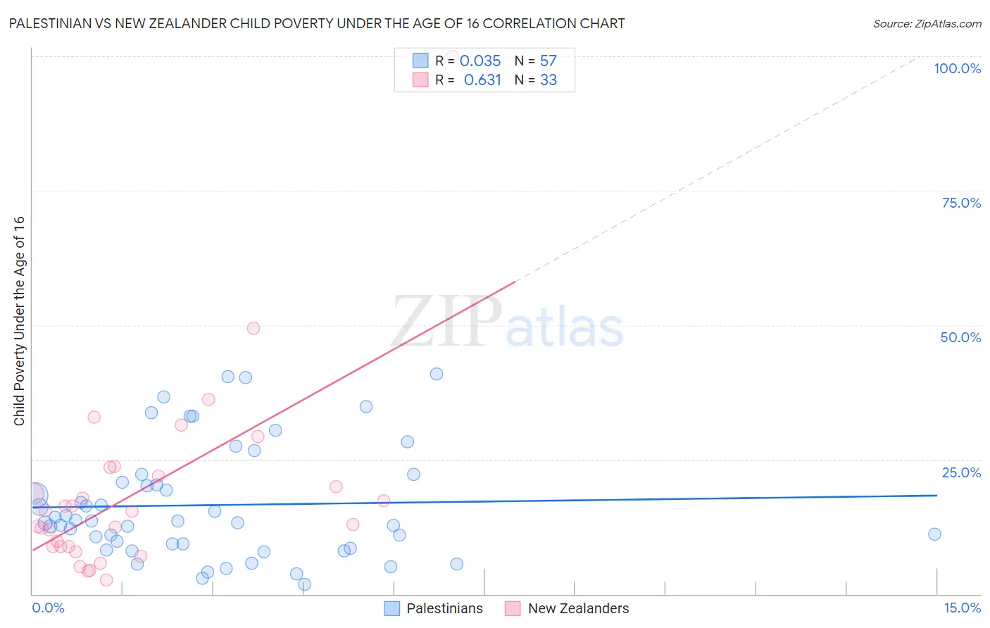 Palestinian vs New Zealander Child Poverty Under the Age of 16