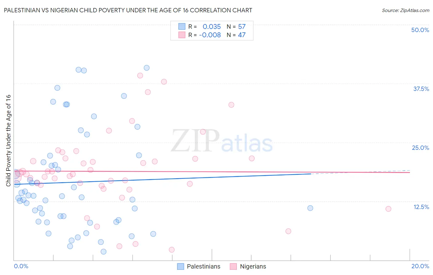 Palestinian vs Nigerian Child Poverty Under the Age of 16