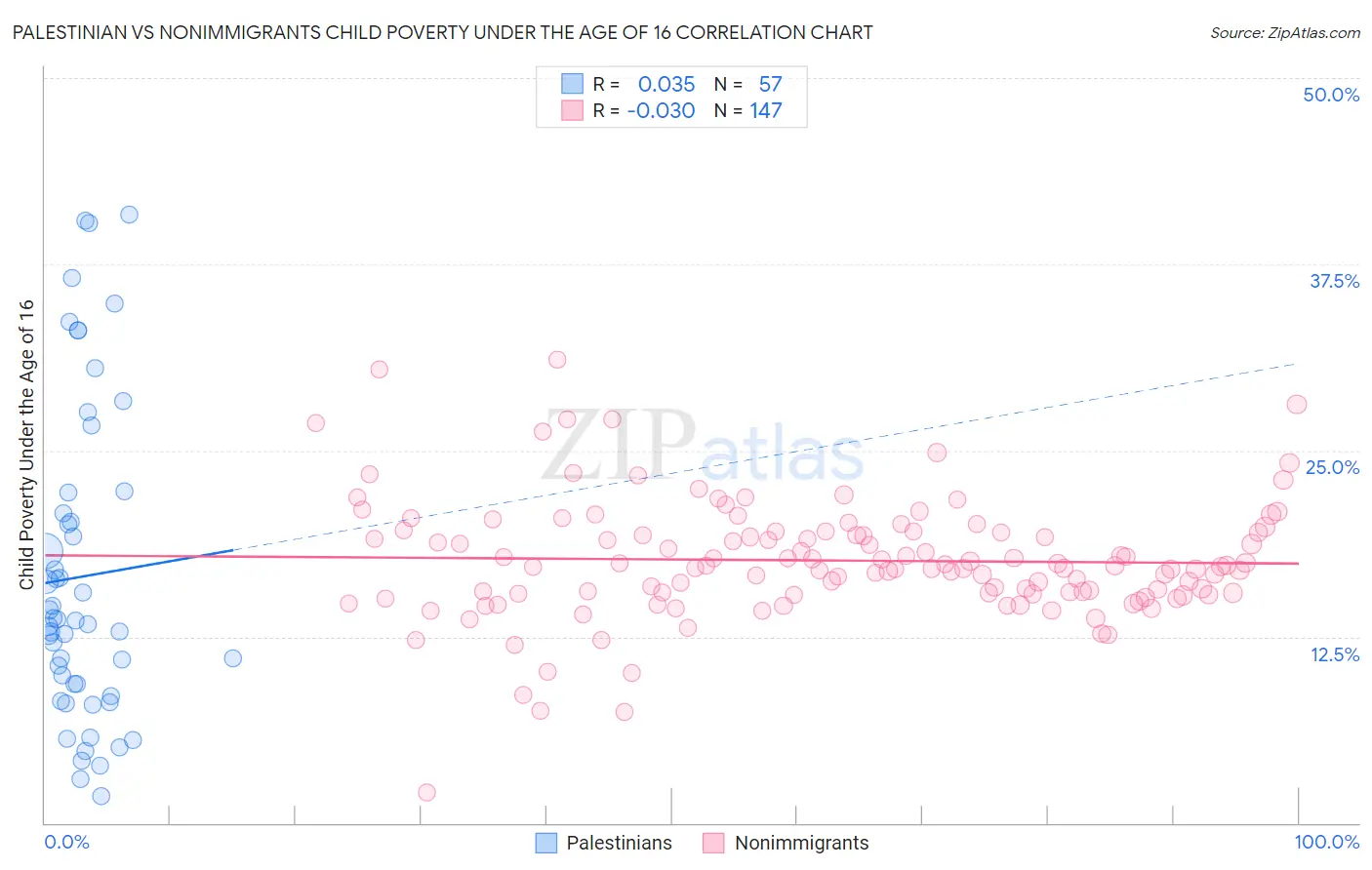 Palestinian vs Nonimmigrants Child Poverty Under the Age of 16