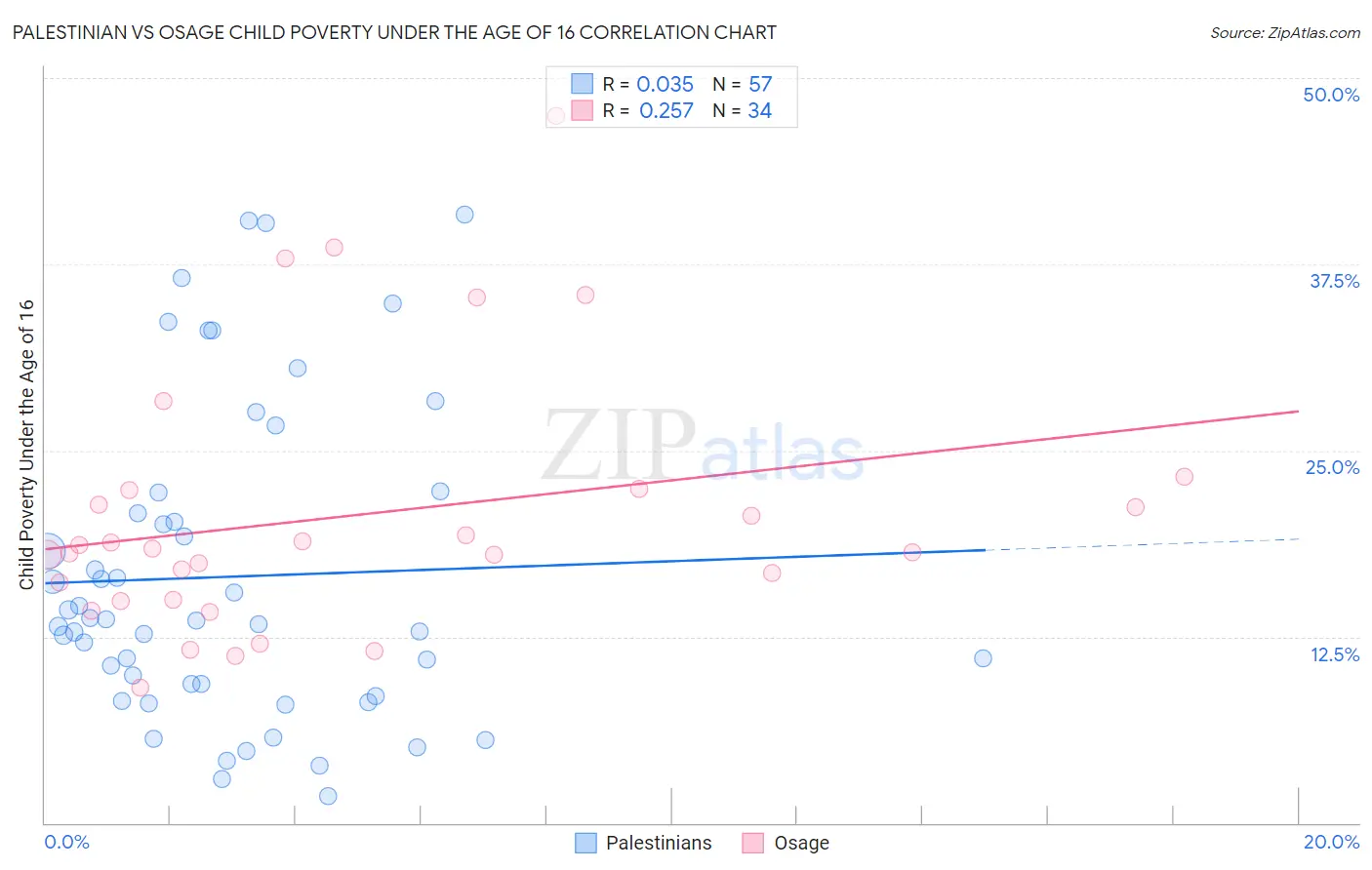 Palestinian vs Osage Child Poverty Under the Age of 16