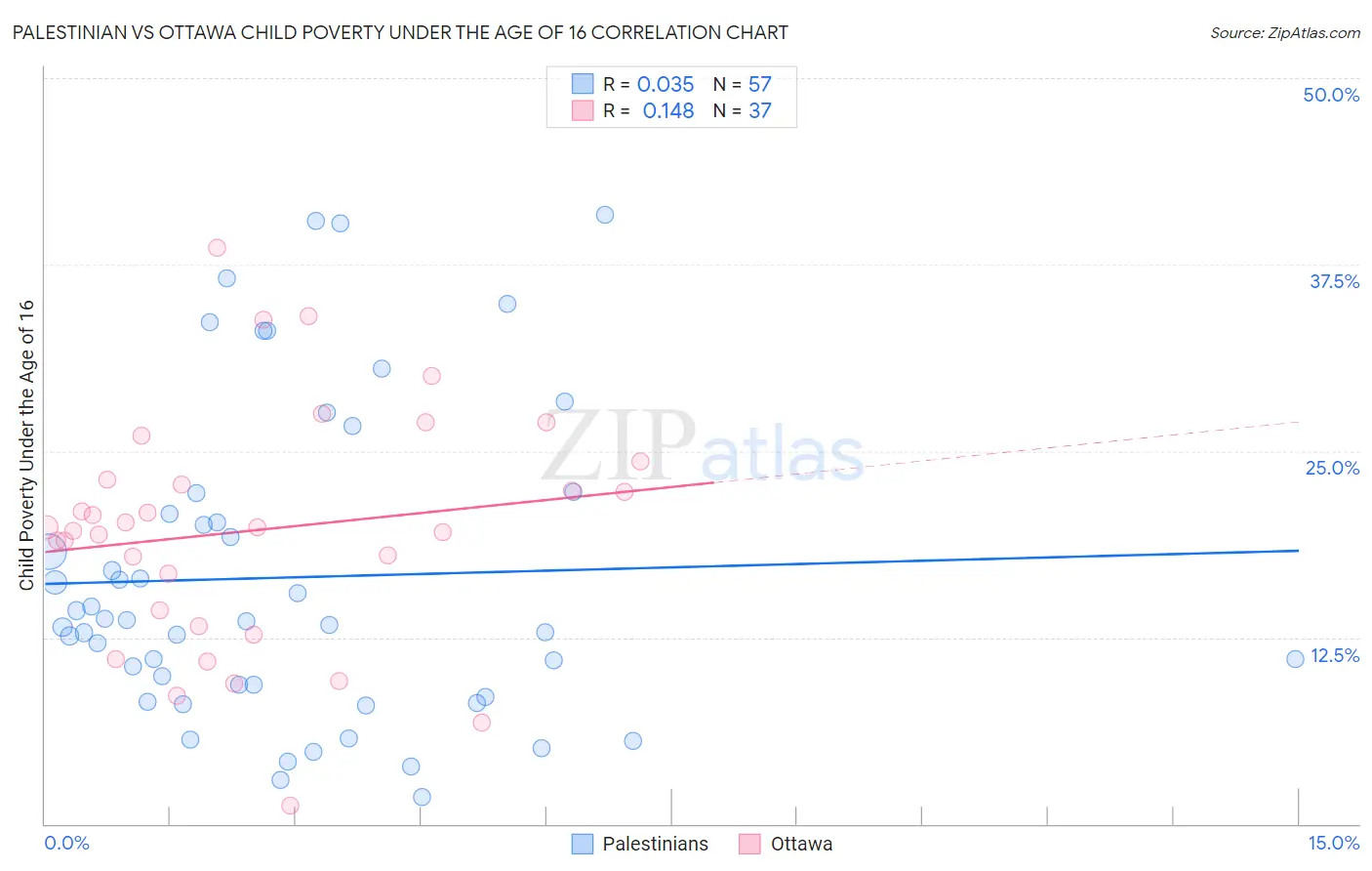 Palestinian vs Ottawa Child Poverty Under the Age of 16