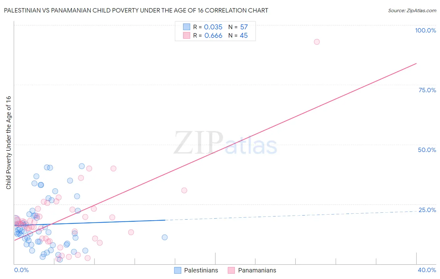 Palestinian vs Panamanian Child Poverty Under the Age of 16