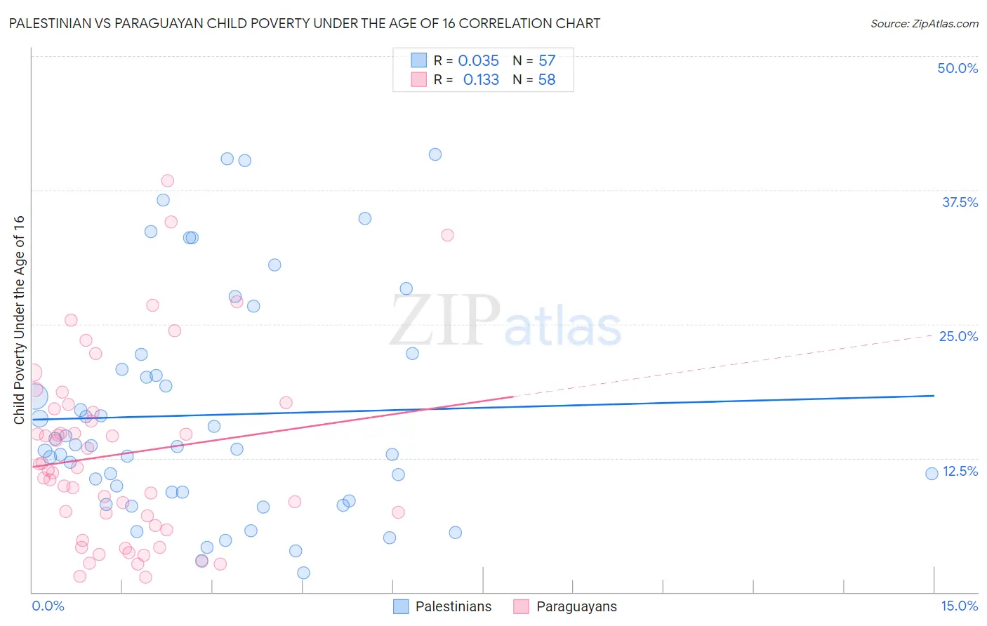 Palestinian vs Paraguayan Child Poverty Under the Age of 16