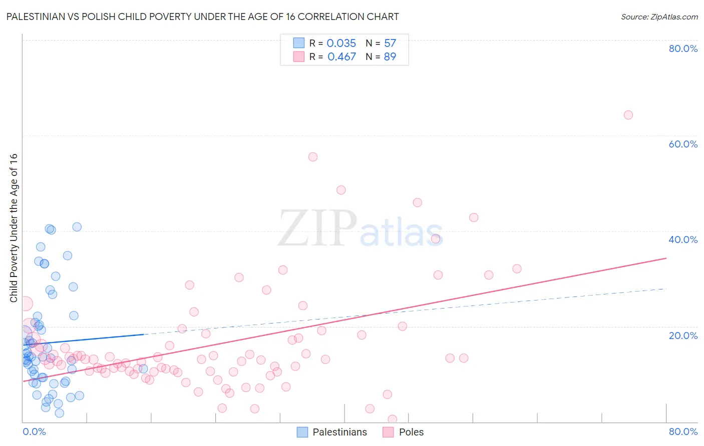 Palestinian vs Polish Child Poverty Under the Age of 16