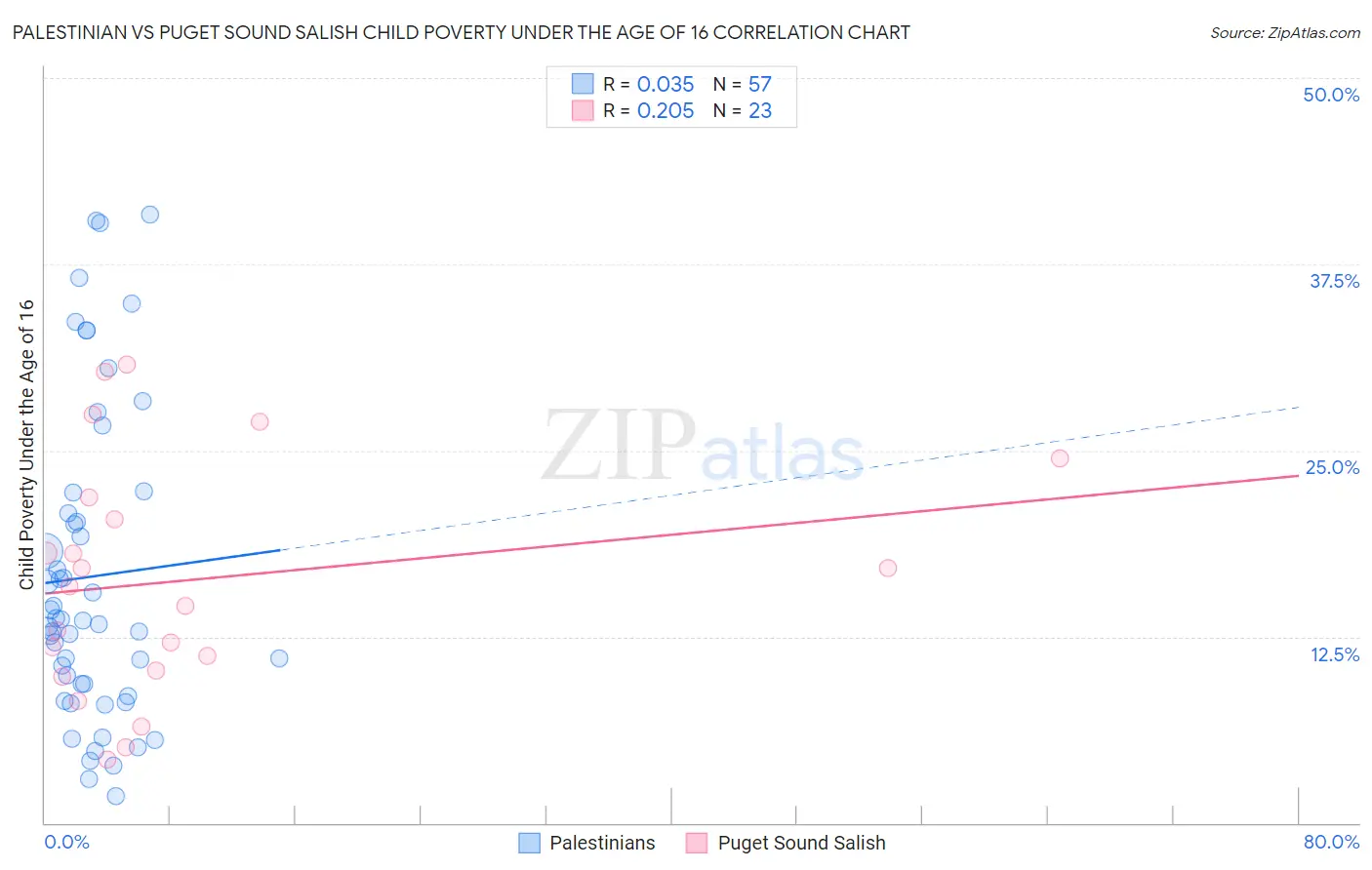 Palestinian vs Puget Sound Salish Child Poverty Under the Age of 16