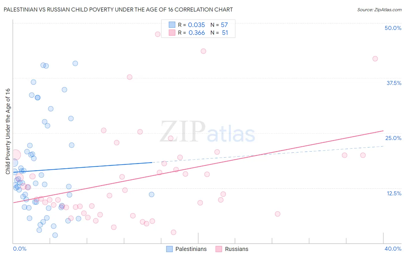Palestinian vs Russian Child Poverty Under the Age of 16