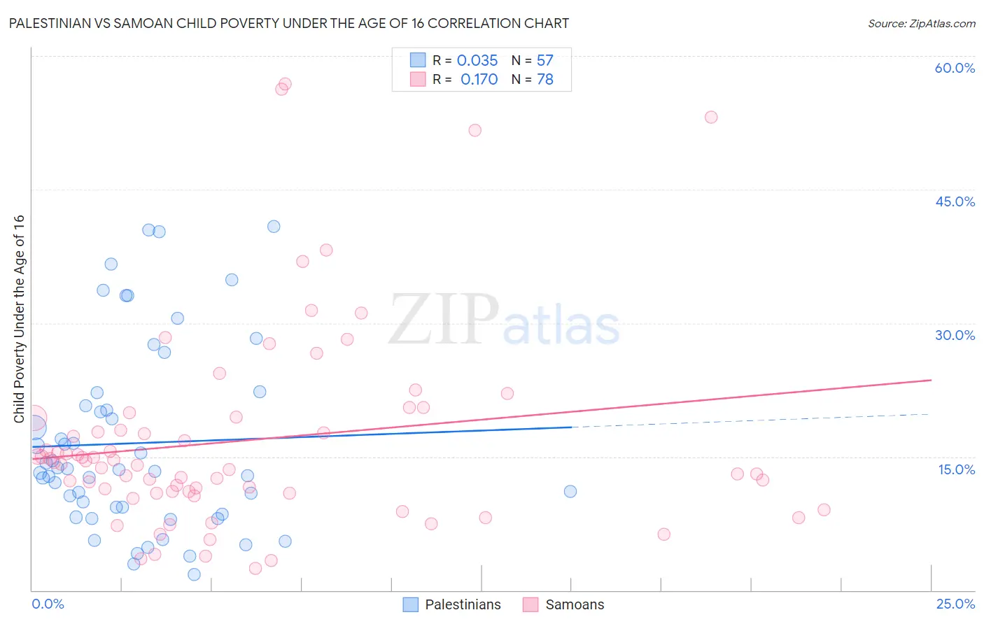 Palestinian vs Samoan Child Poverty Under the Age of 16