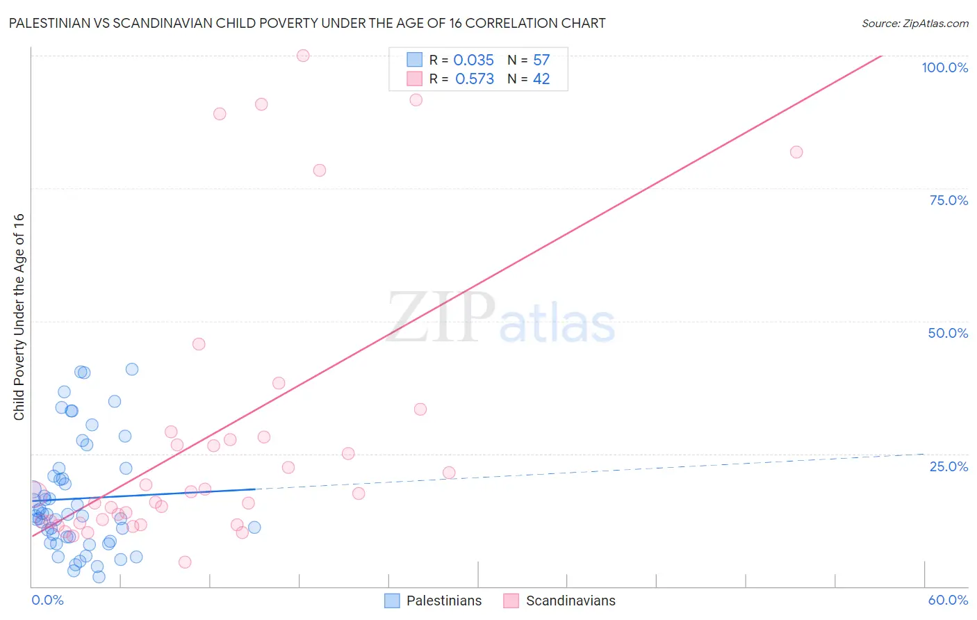 Palestinian vs Scandinavian Child Poverty Under the Age of 16