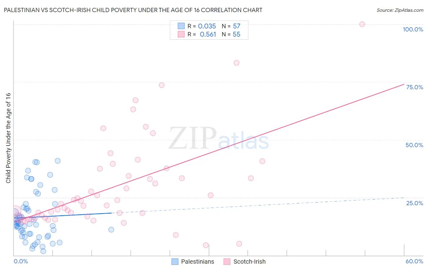 Palestinian vs Scotch-Irish Child Poverty Under the Age of 16