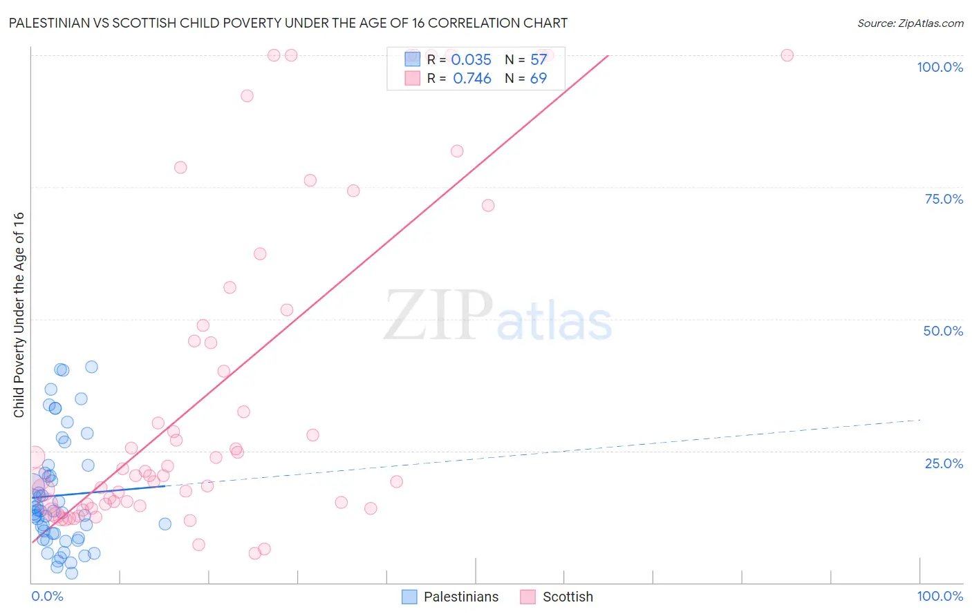 Palestinian vs Scottish Child Poverty Under the Age of 16