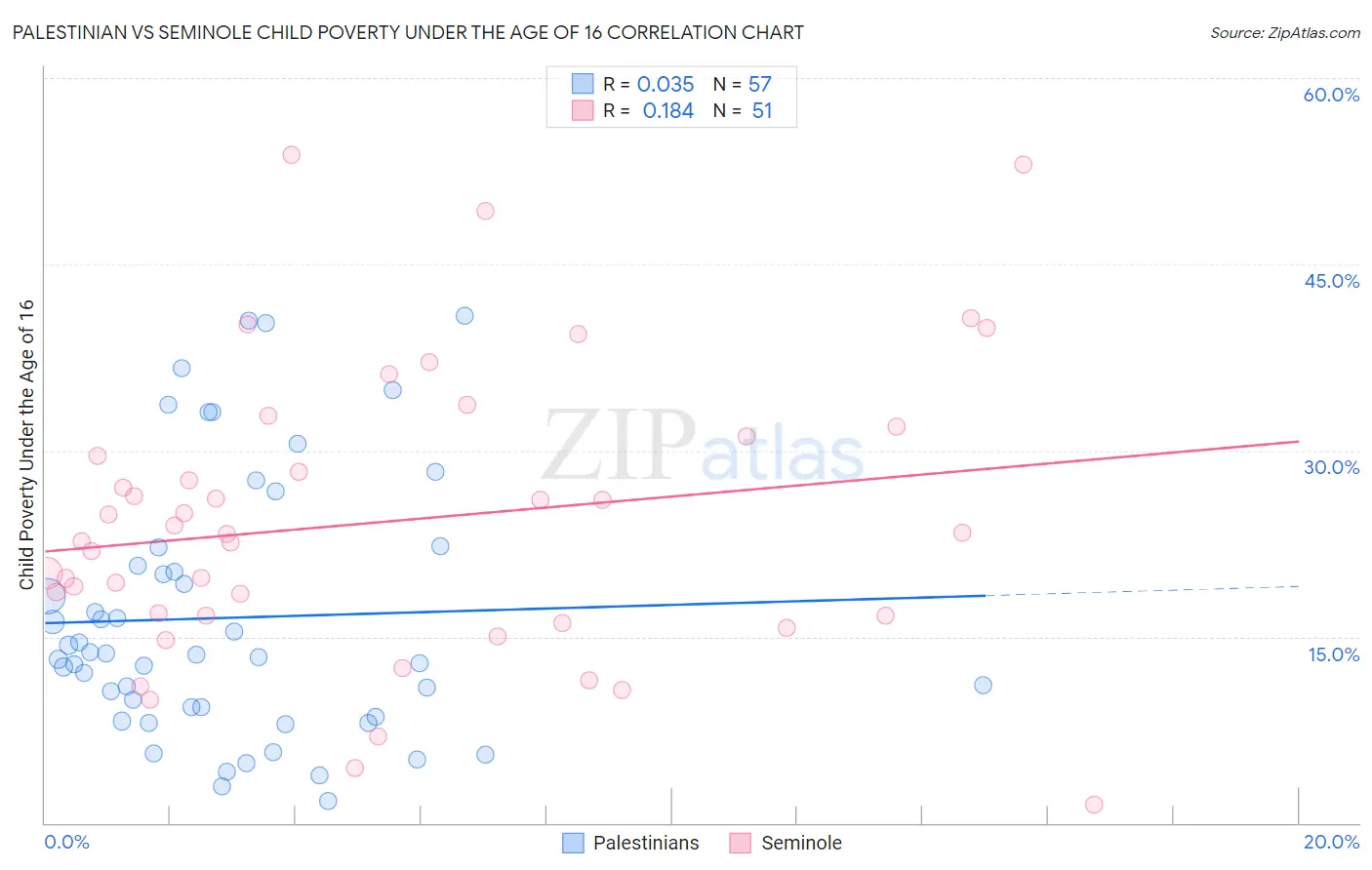 Palestinian vs Seminole Child Poverty Under the Age of 16