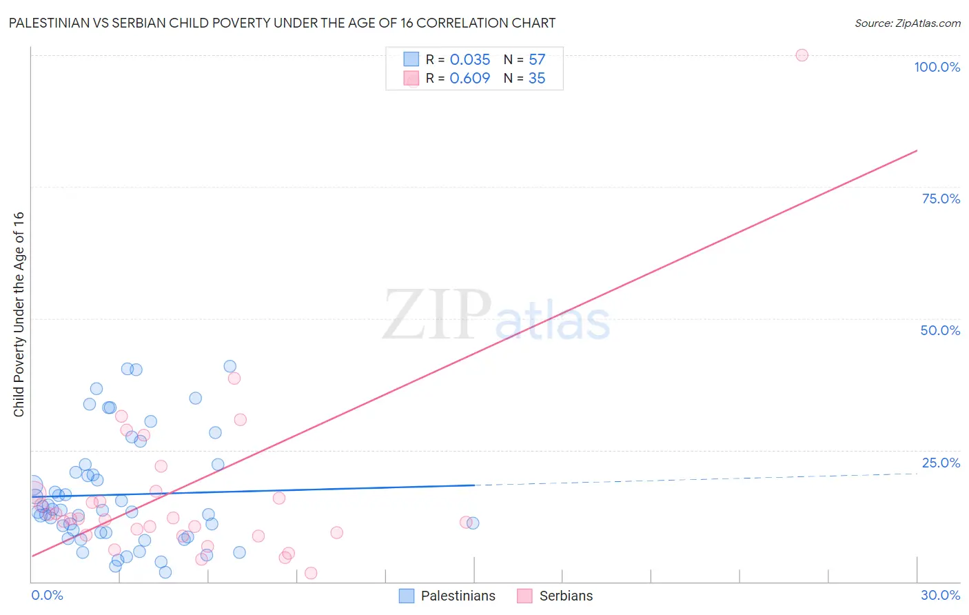 Palestinian vs Serbian Child Poverty Under the Age of 16