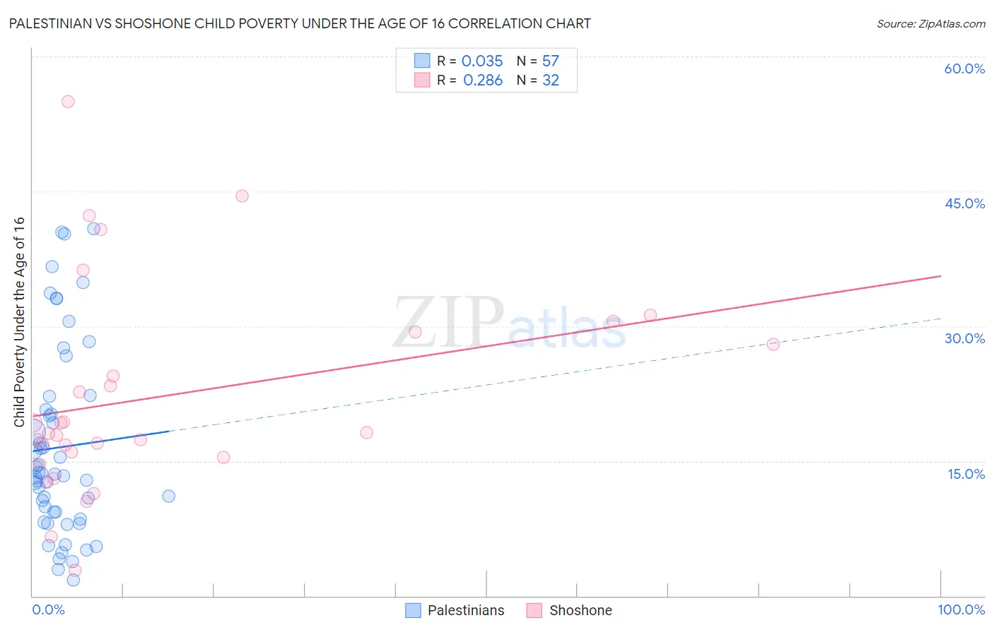 Palestinian vs Shoshone Child Poverty Under the Age of 16