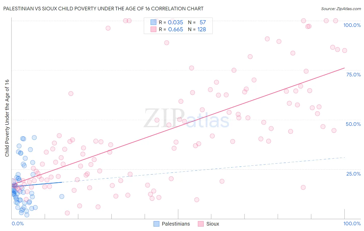 Palestinian vs Sioux Child Poverty Under the Age of 16