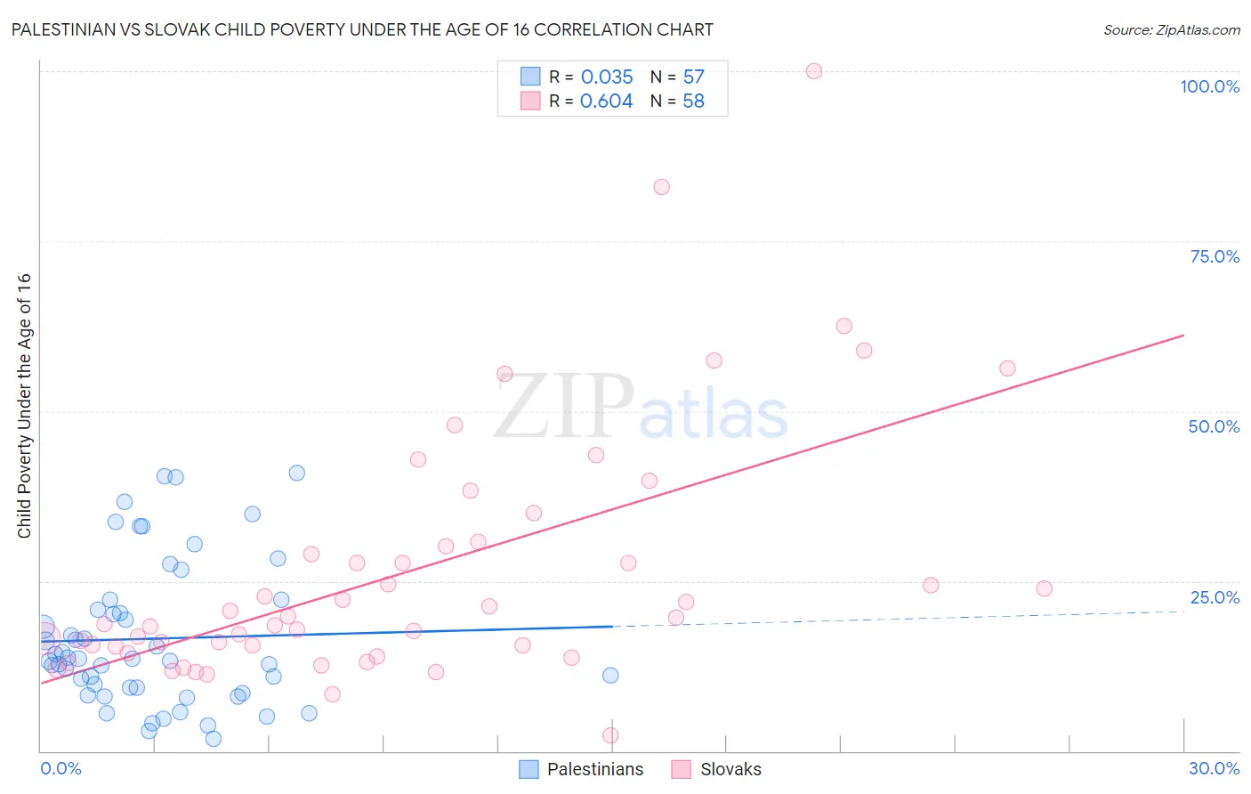 Palestinian vs Slovak Child Poverty Under the Age of 16